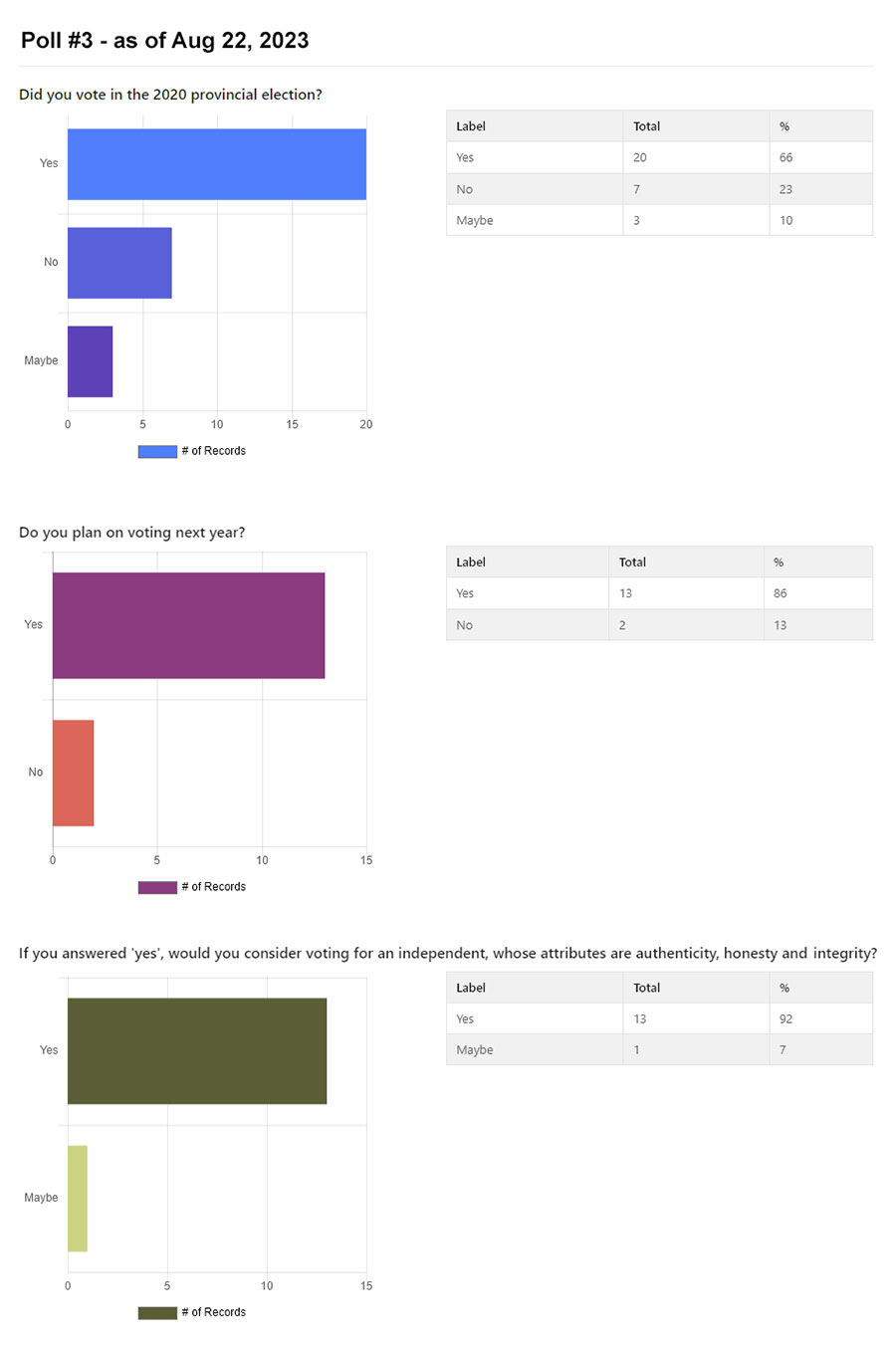 Poll #3 Results - Aug 22/23